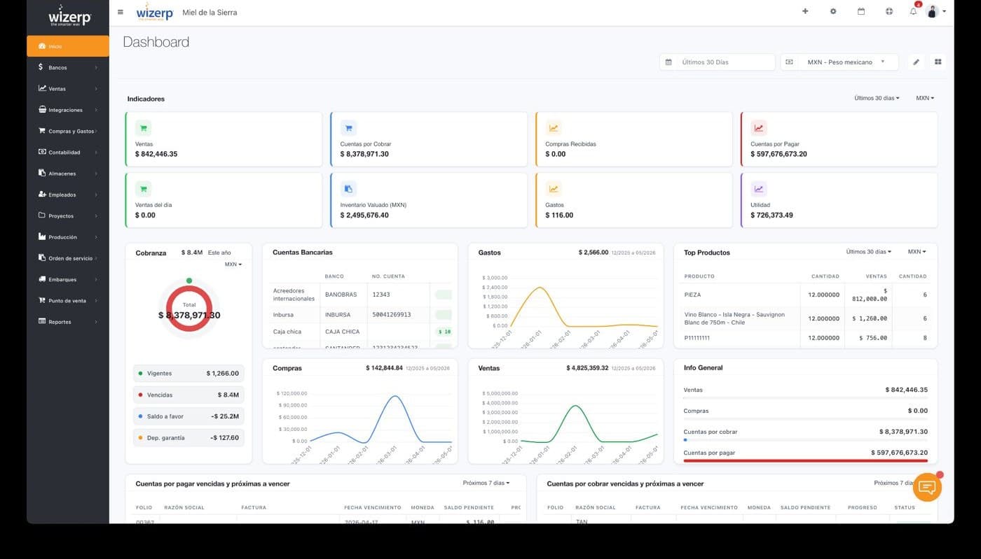 Dashboard ejecutivo de Wizerp con indicadores en tiempo real de ventas, cuentas por cobrar y por pagar, cobranza, gastos y top productos